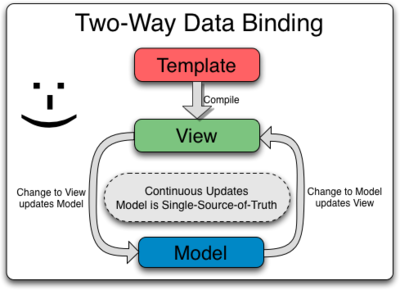 Data binding